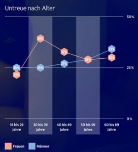 Untreue nach Alter